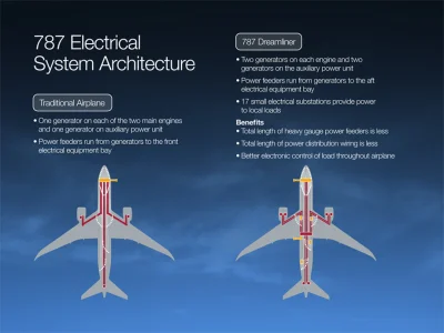 Boeing 787 electrical System Architecture