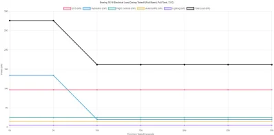 Boeing 787 Takeoff Powe Demand Diagram (Assumed)
